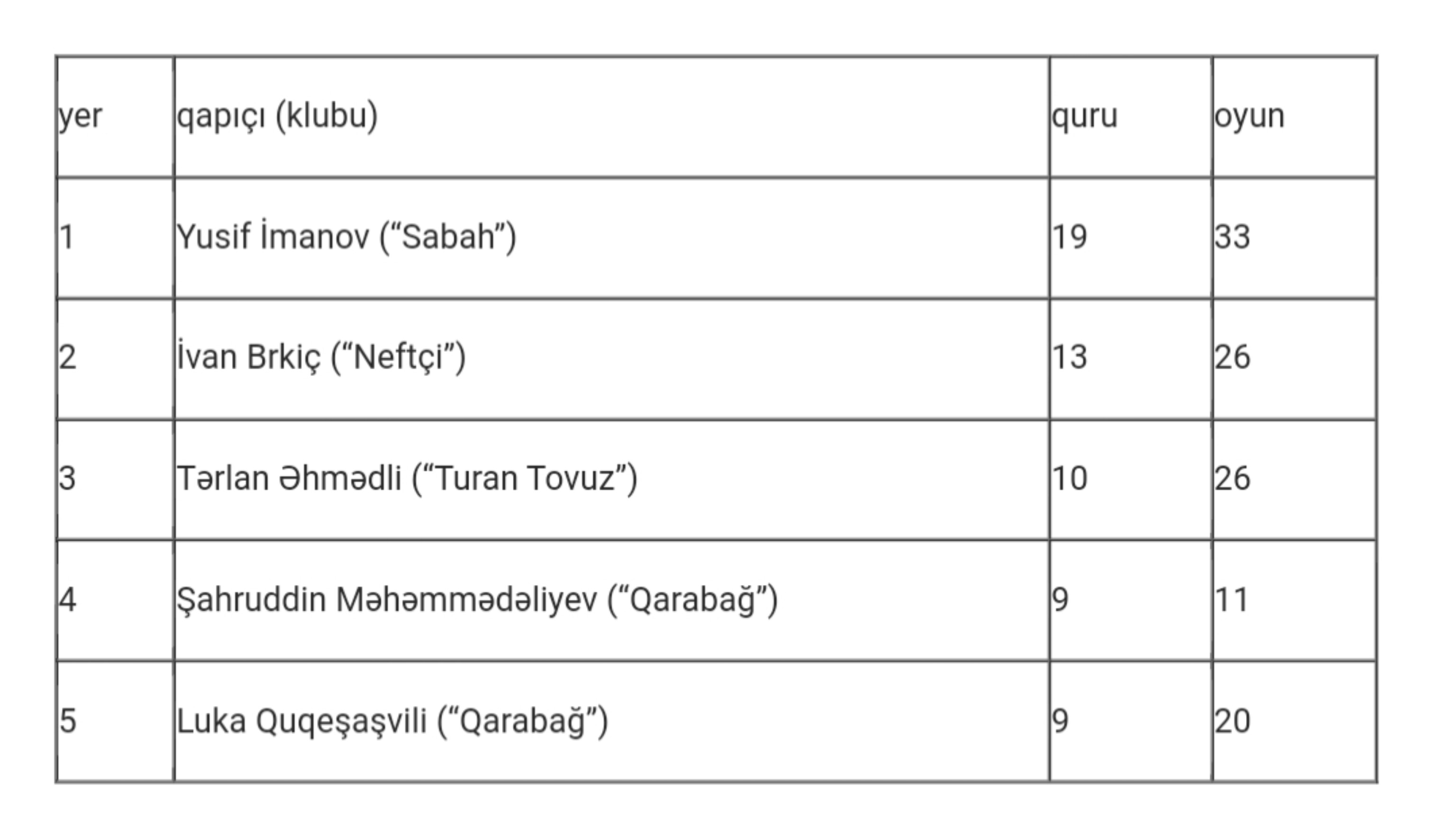 Rekordun bir addımlığında