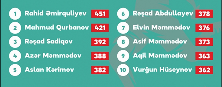 “Top-10”da iki yeni futbolçu