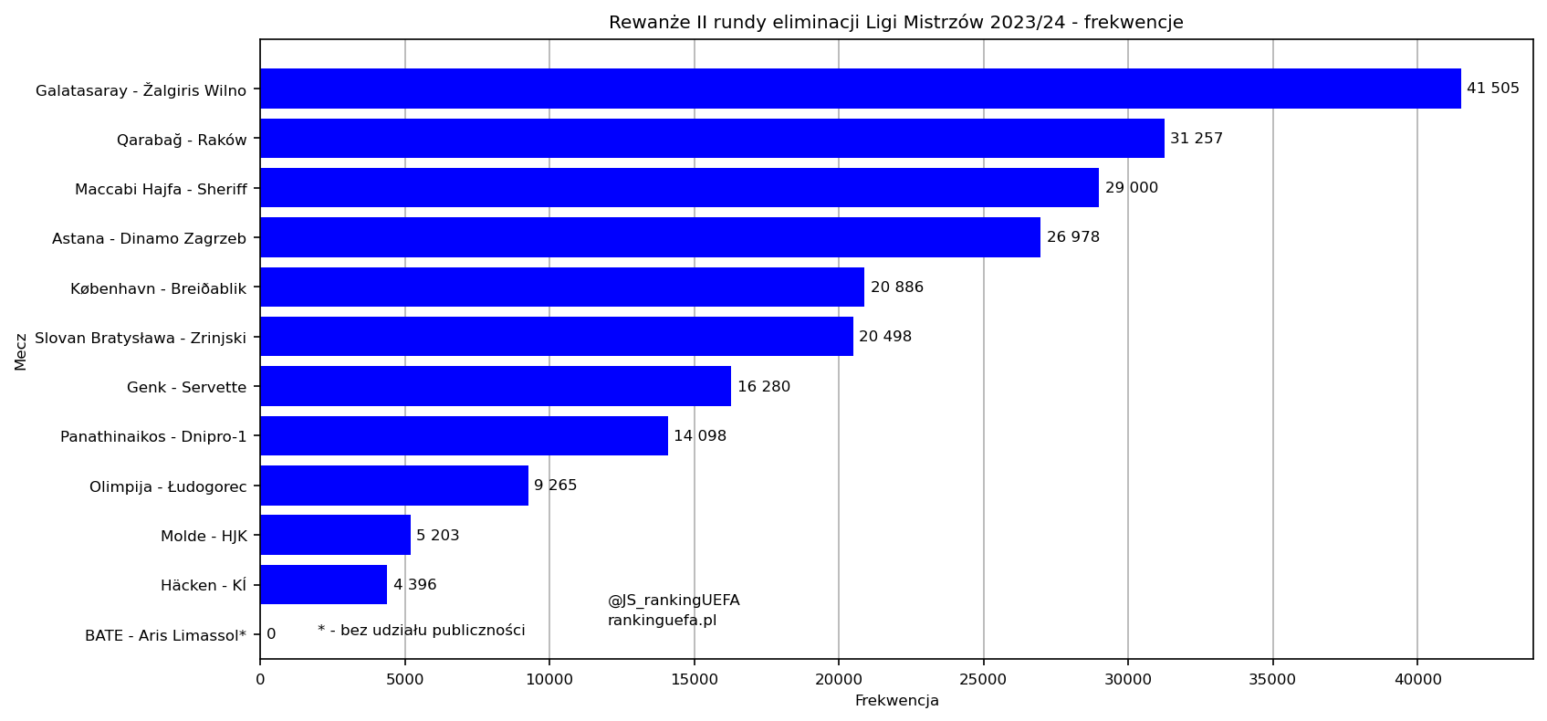 "Qarabağ"ın oyunu azarkeş sayına görə neçəncidi?