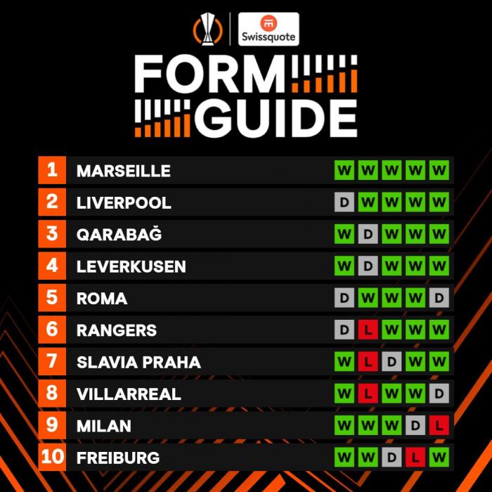 UEFA siyahı açıqladı: "Qarabağ" 3-cüdü