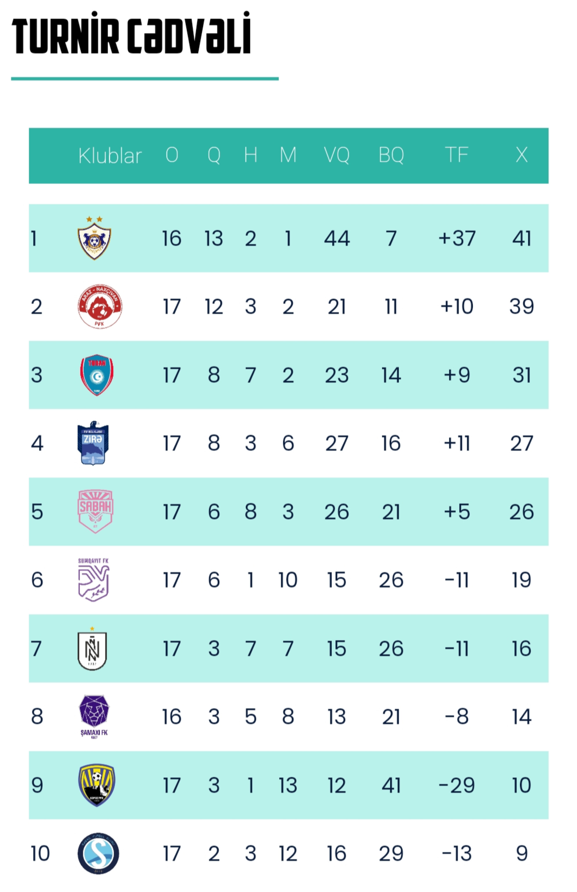 "Qarabağ" darmadağınla liderliyə yüksəldi