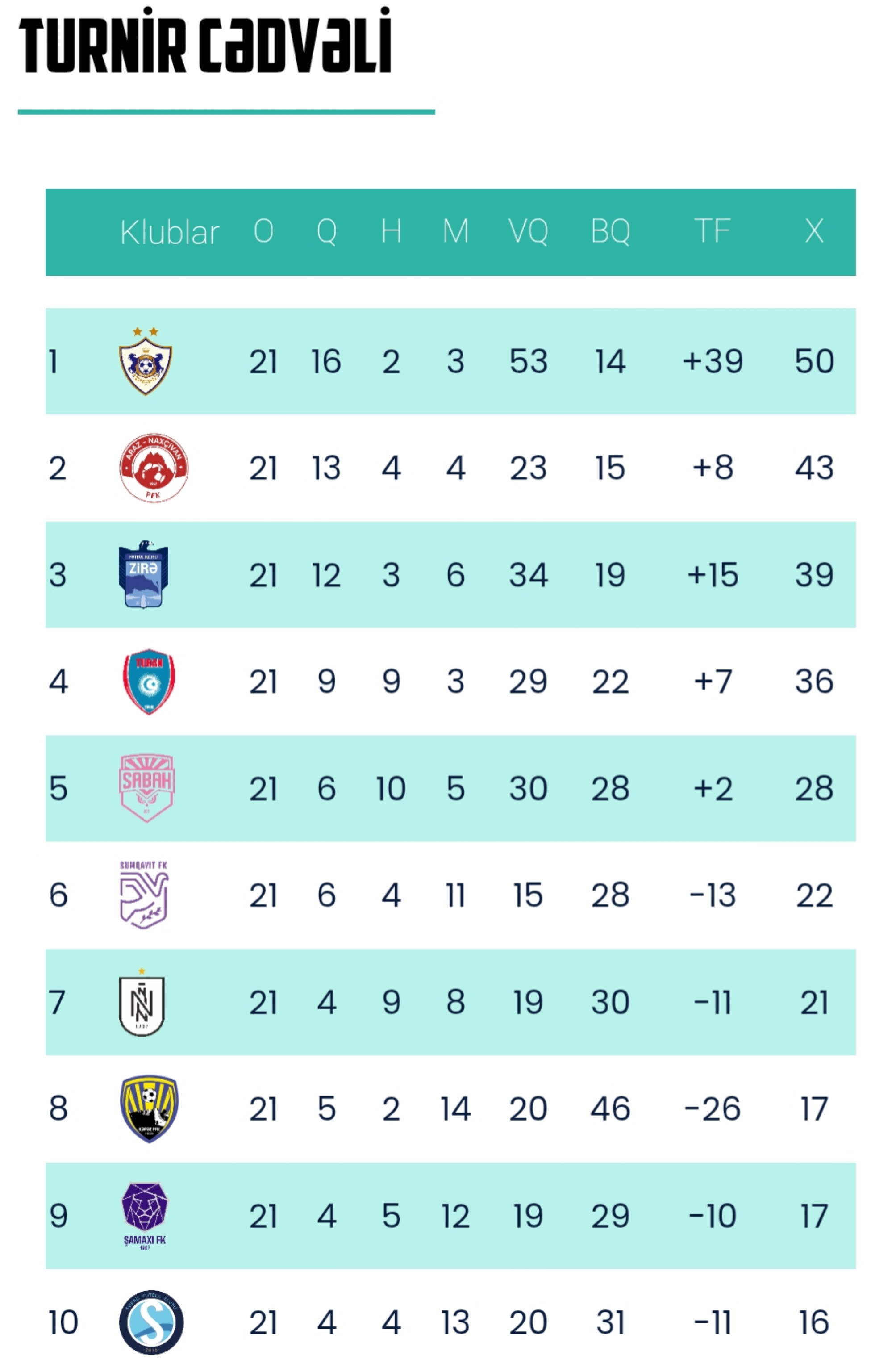 "Zirə" "Qarabağ" üzərində tarixi qələbə qazandı!