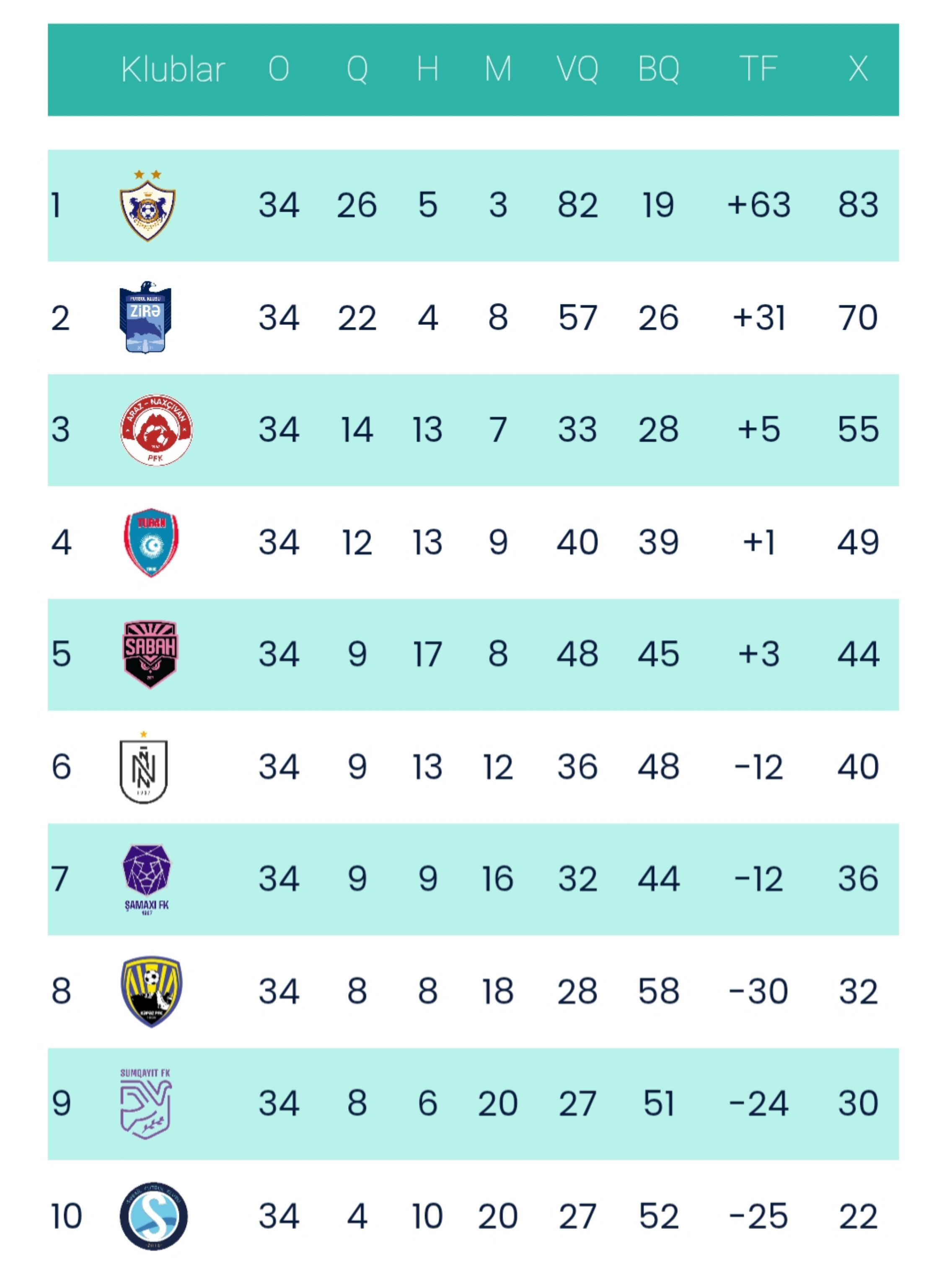"Kəpəz" və "Qarabağ" qalib gəldi