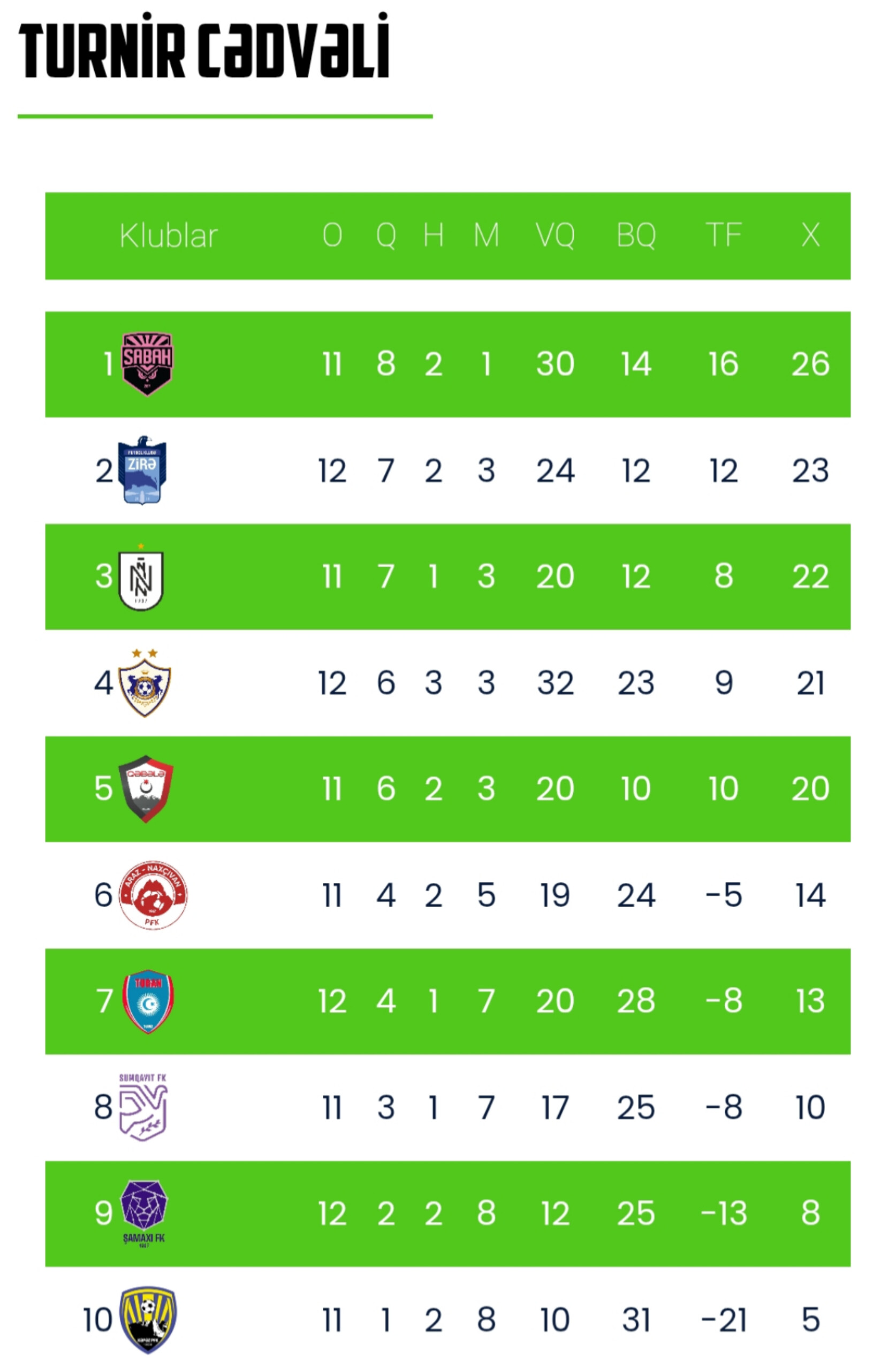 "Qarabağ" və "Zirə" səfərdə qələbə qazandı