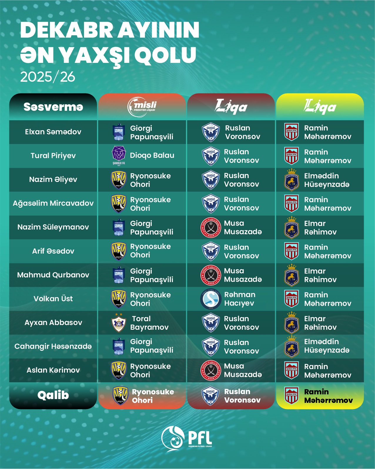 Dekabrda ən yaxşı qolun müəllifi Ohoridi